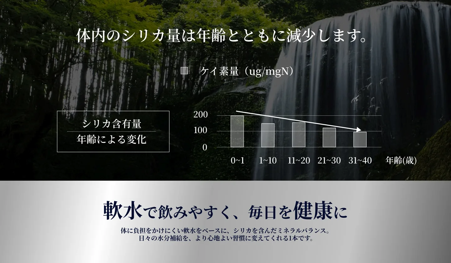 体内のシリカ量は年齢とともに減少します。軟水で飲みやすく、毎日を健康に